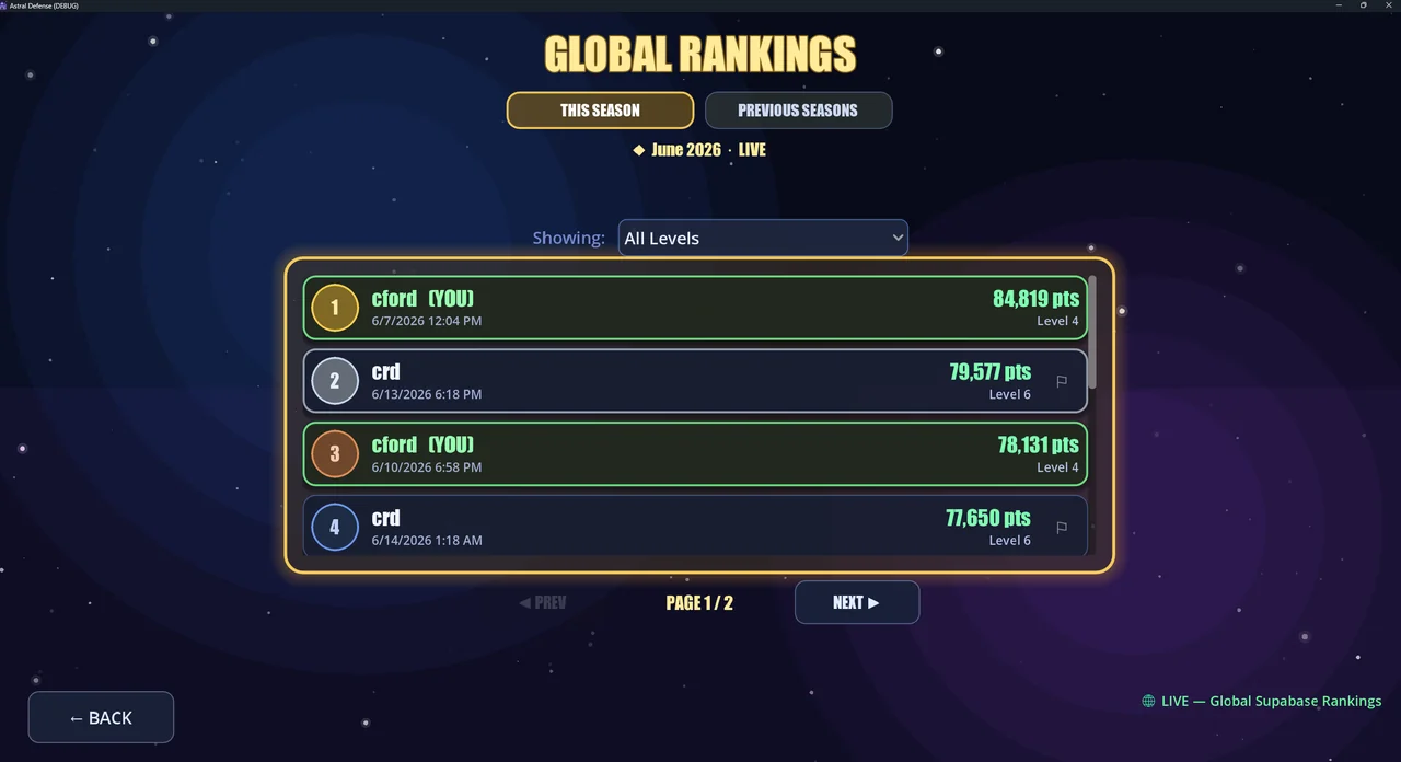 Global rankings